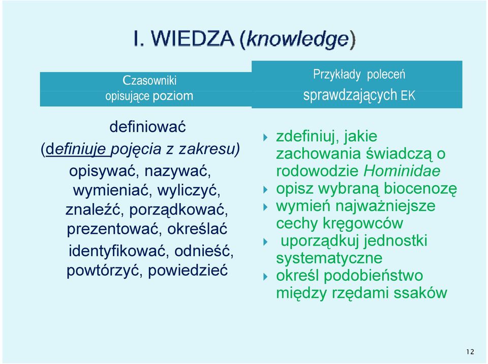 sprawdzających EK zdefiniuj, jakie zachowania świadczą o rodowodzie Hominidae opisz wybraną biocenozę wymień