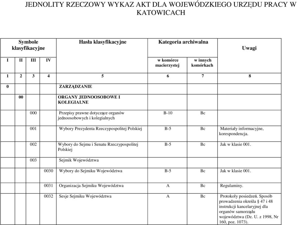informacyjne, korespondencja. 002 Wybory do Sejmu i Senatu Rzeczypospolitej Polskiej Jak w klasie 001. 003 Sejmik Województwa 0030 Wybory do Sejmiku Województwa Jak w klasie 001.