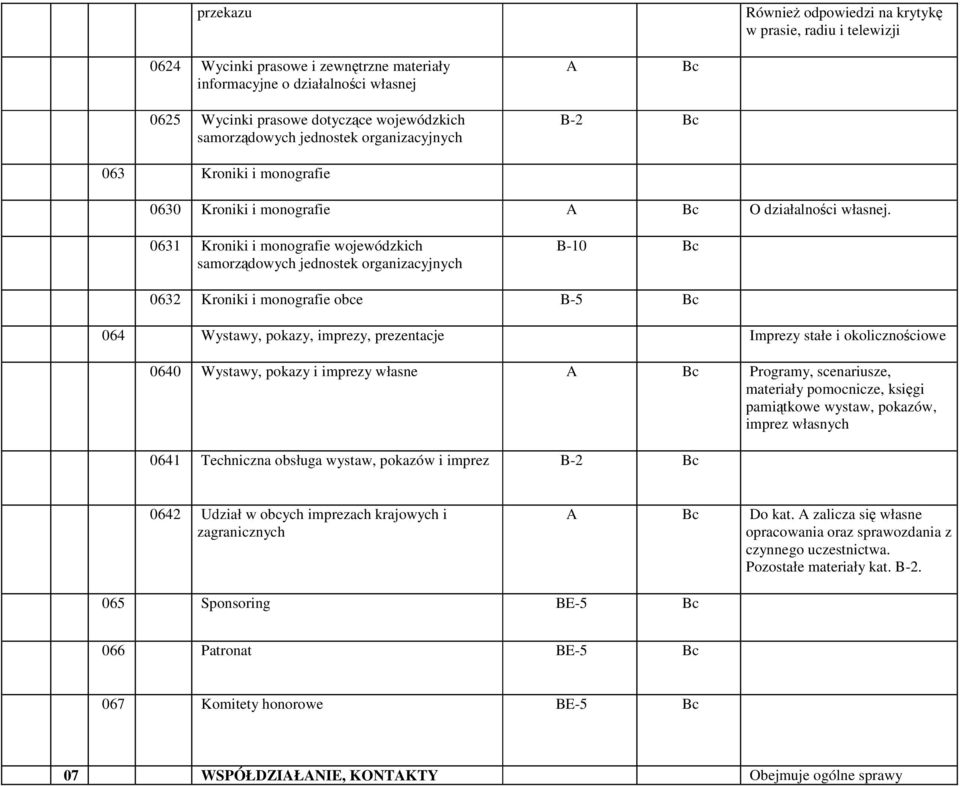 0631 Kroniki i monografie wojewódzkich samorządowych jednostek organizacyjnych B-10 Bc 0632 Kroniki i monografie obce 064 Wystawy, pokazy, imprezy, prezentacje Imprezy stałe i okolicznościowe 0640