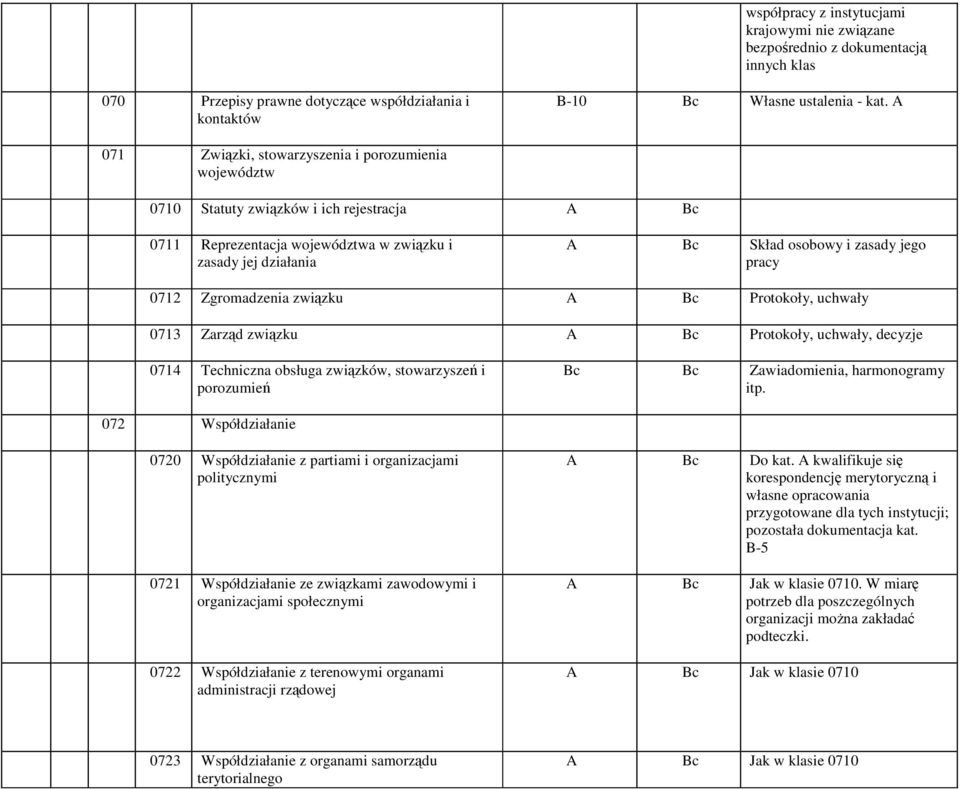 pracy 0712 Zgromadzenia związku A Bc Protokoły, uchwały 0713 Zarząd związku A Bc Protokoły, uchwały, decyzje 0714 Techniczna obsługa związków, stowarzyszeń i porozumień Bc Bc Zawiadomienia,