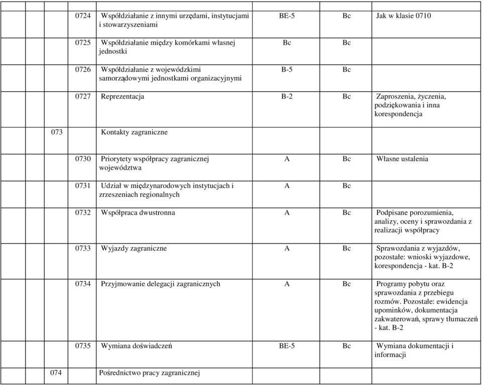 województwa 0731 Udział w międzynarodowych instytucjach i zrzeszeniach regionalnych A Bc Własne ustalenia A Bc 0732 Współpraca dwustronna A Bc Podpisane porozumienia, analizy, oceny i sprawozdania z