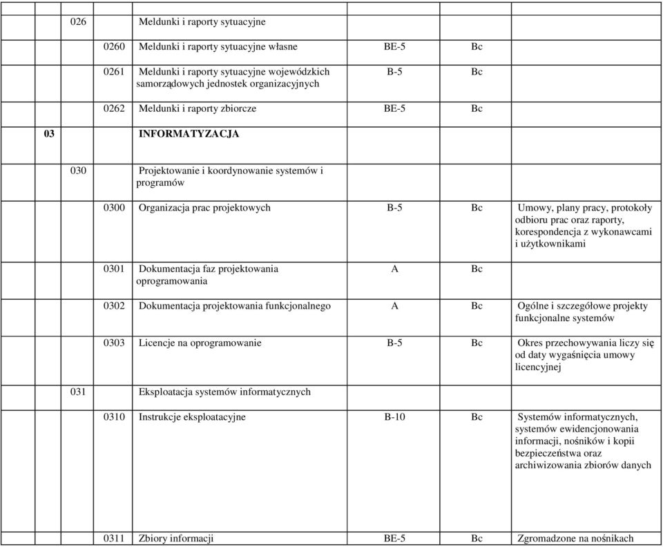 wykonawcami i uŝytkownikami 0301 Dokumentacja faz projektowania oprogramowania A Bc 0302 Dokumentacja projektowania funkcjonalnego A Bc Ogólne i szczegółowe projekty funkcjonalne systemów 0303