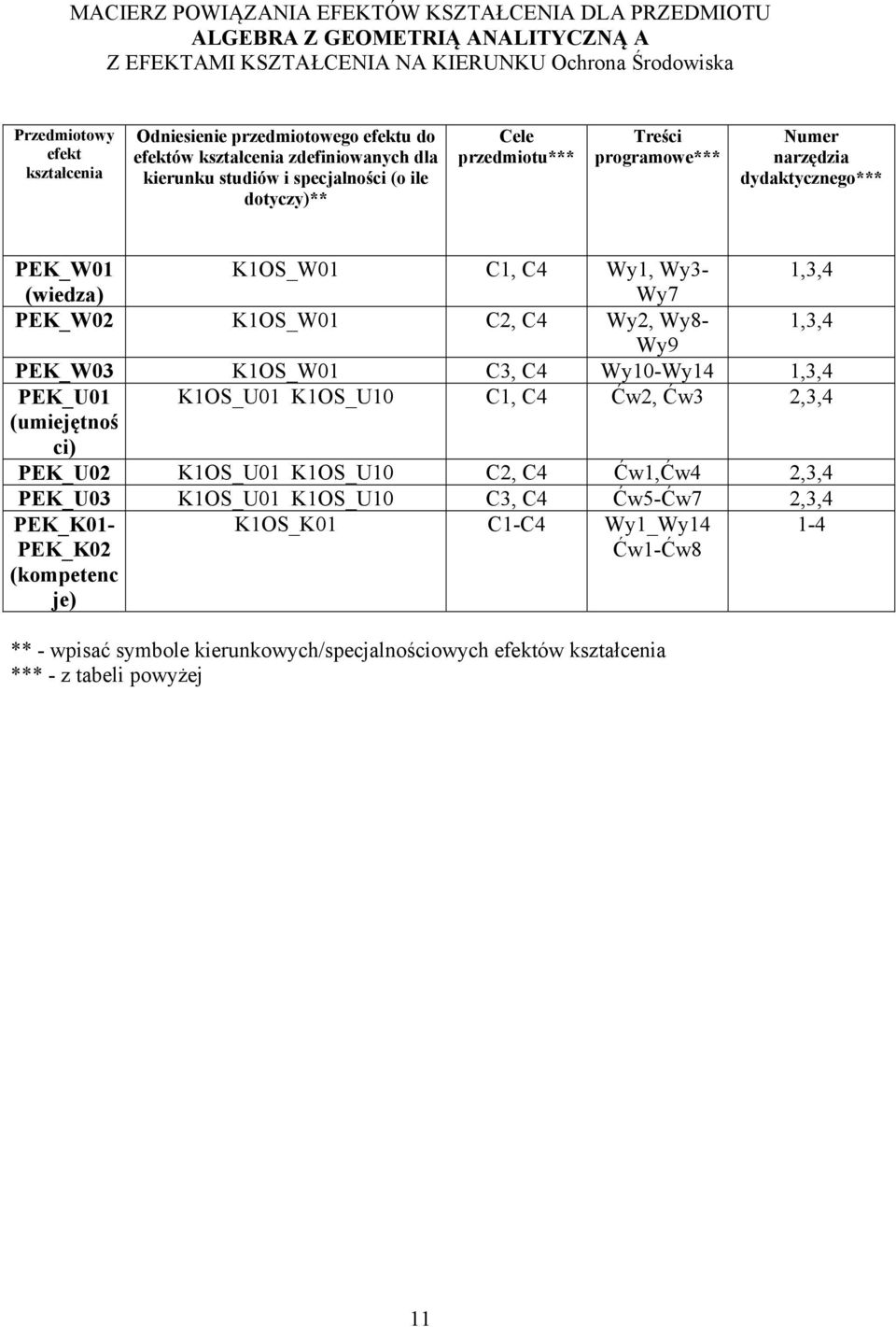 Wy1, Wy3-1,3,4 (wiedza) Wy7 PEK_W0 K1OS_W01 C, C4 Wy, Wy8-1,3,4 Wy9 PEK_W03 K1OS_W01 C3, C4 Wy10-Wy14 1,3,4 PEK_U01 K1OS_U01 K1OS_U10 C1, C4 Ćw, Ćw3,3,4 (umiejętnoś ci) PEK_U0 K1OS_U01 K1OS_U10 C, C4