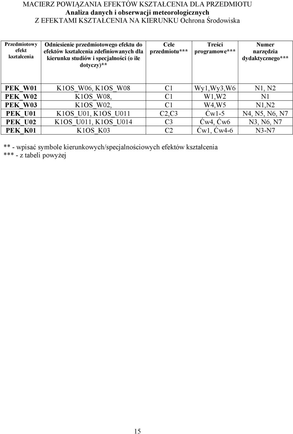 Numer narzędzia dydaktycznego*** PEK_W01 K1OS_W06, K1OS_W08 C1 Wy1,Wy3,W6 N1, N PEK_W0 K1OS_W08, C1 W1,W N1 PEK_W03 K1OS_W0, C1 W4,W5 N1,N PEK_U01 K1OS_U01, K1OS_U011 C,C3 Ćw1-5 N4,