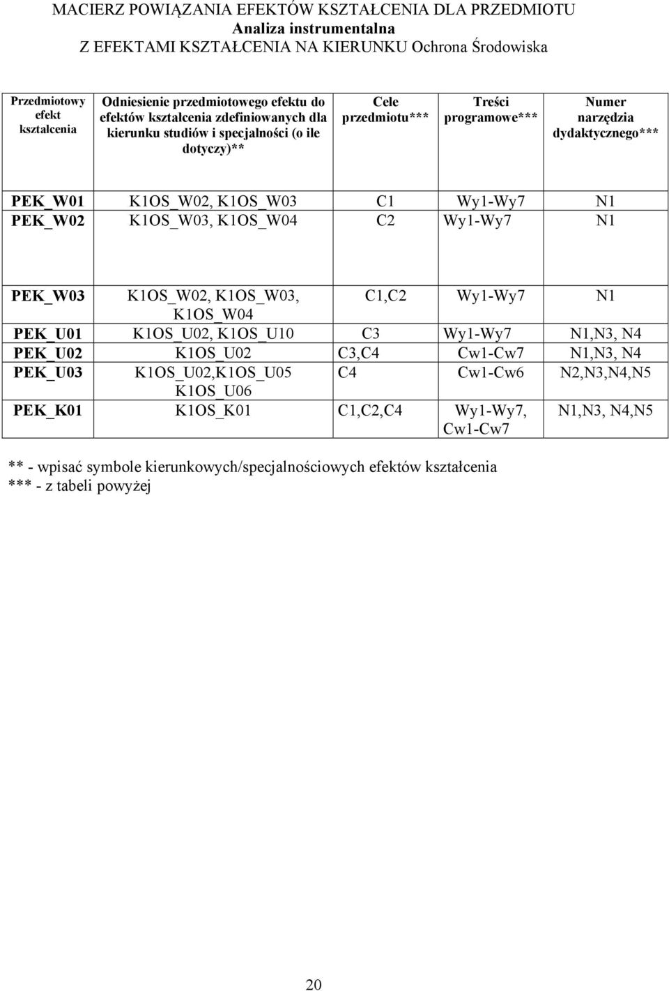 Wy1-Wy7 N1 PEK_W0 K1OS_W03, K1OS_W04 C Wy1-Wy7 N1 PEK_W03 K1OS_W0, K1OS_W03, C1,C Wy1-Wy7 N1 K1OS_W04 PEK_U01 K1OS_U0, K1OS_U10 C3 Wy1-Wy7 N1,N3, N4 PEK_U0 K1OS_U0 C3,C4 Cw1-Cw7 N1,N3, N4 PEK_U03