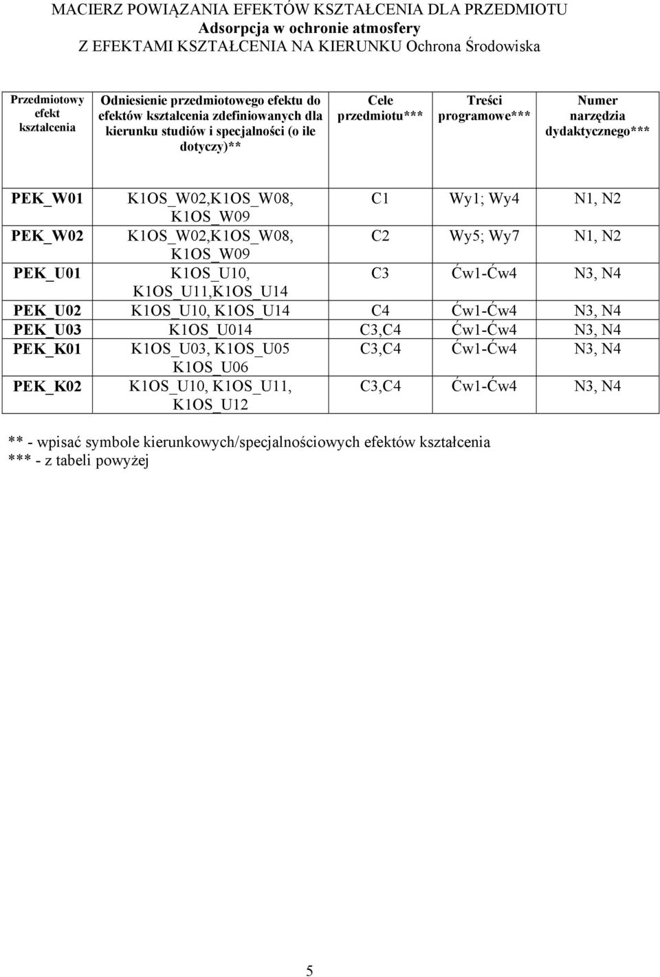 C1 Wy1; Wy4 N1, N K1OS_W09 PEK_W0 K1OS_W0,K1OS_W08, C Wy5; Wy7 N1, N K1OS_W09 PEK_U01 K1OS_U10, C3 Ćw1-Ćw4 N3, N4 K1OS_U11,K1OS_U14 PEK_U0 K1OS_U10, K1OS_U14 C4 Ćw1-Ćw4 N3, N4 PEK_U03 K1OS_U014 C3,C4
