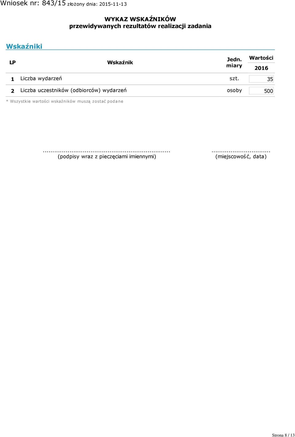 35 2 Liczba uczestników (odbiorców) wydarzeń osoby 500 * Wszystkie wartości