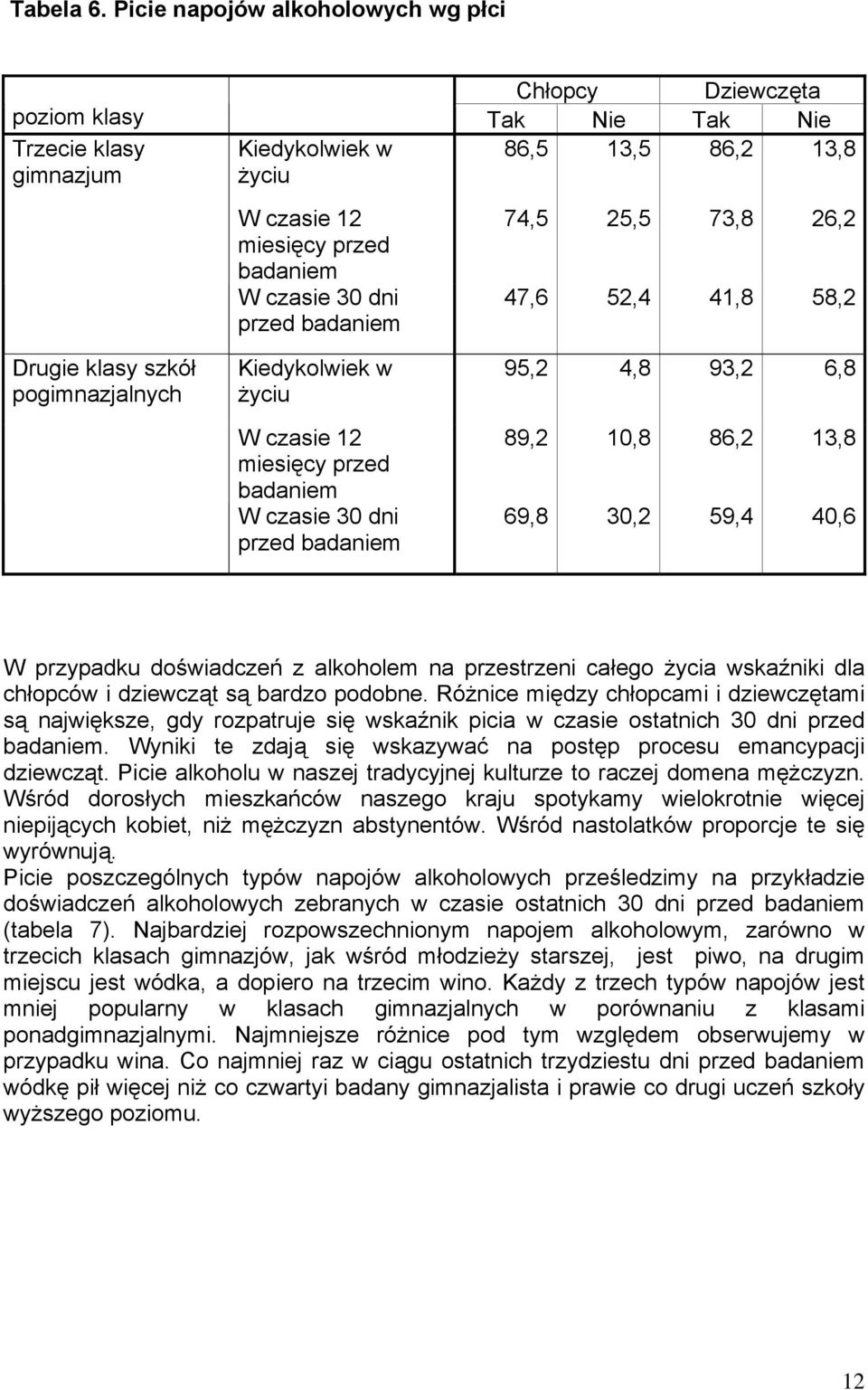 miesięcy przed badaniem W czasie 30 dni przed badaniem Kiedykolwiek w życiu W czasie 12 miesięcy przed badaniem W czasie 30 dni przed badaniem 74,5 25,5 73,8 26,2 47,6 52,4 41,8 58,2 95,2 4,8 93,2