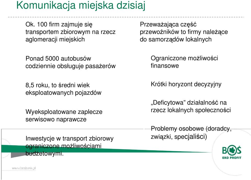 lokalnych Ponad 5000 autobusów codziennie obsługuje pasażerów Ograniczone możliwości finansowe 8,5 roku, to średni wiek eksploatowanych