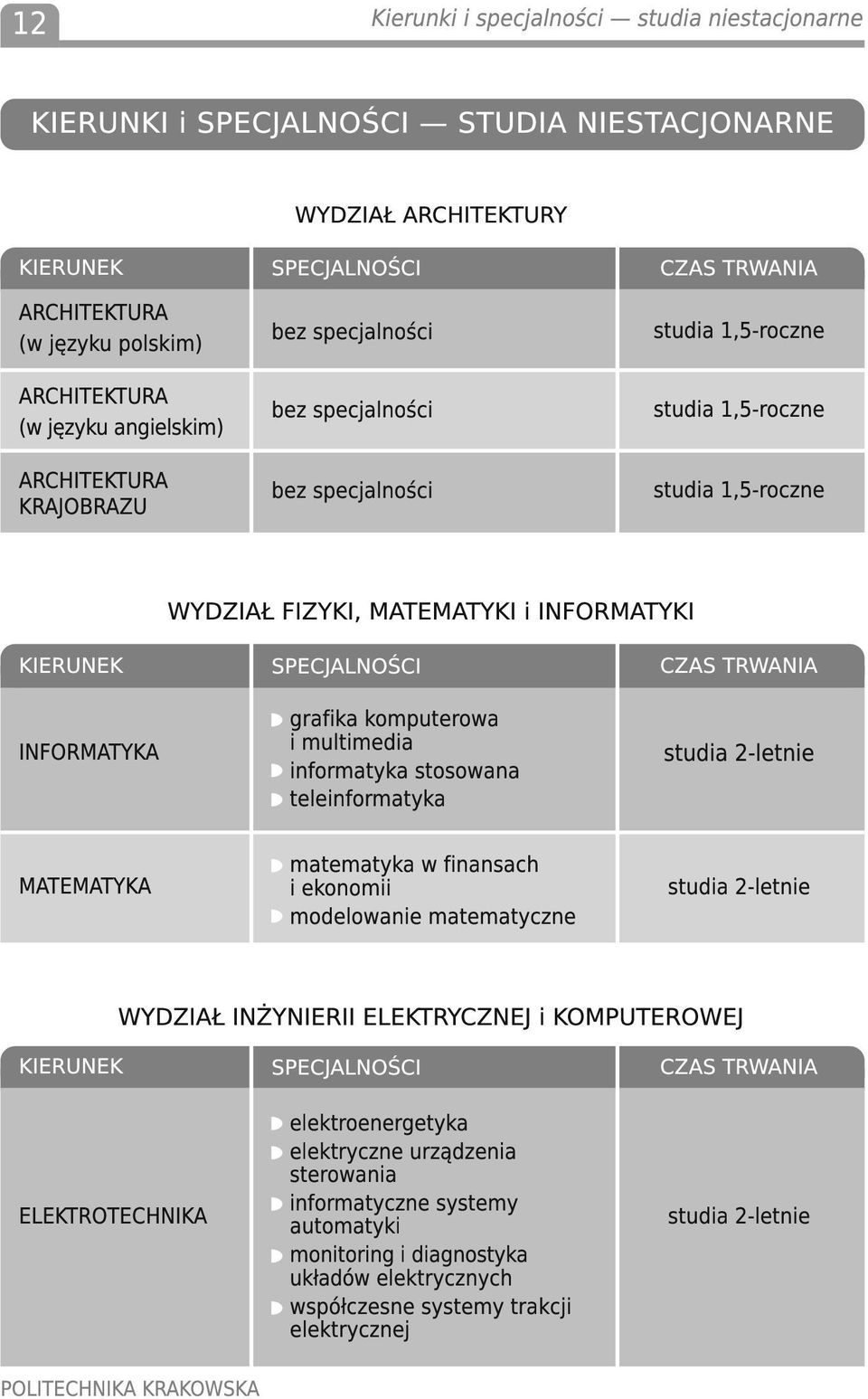 i multimedia informatyka stosowana teleinformatyka matematyka w finansach i ekonomii modelowanie matematyczne CZAS TRWANIA studia 2-letnie studia 2-letnie WYDZIAŁ INŻYNIERII ELEKTRYCZNEJ i