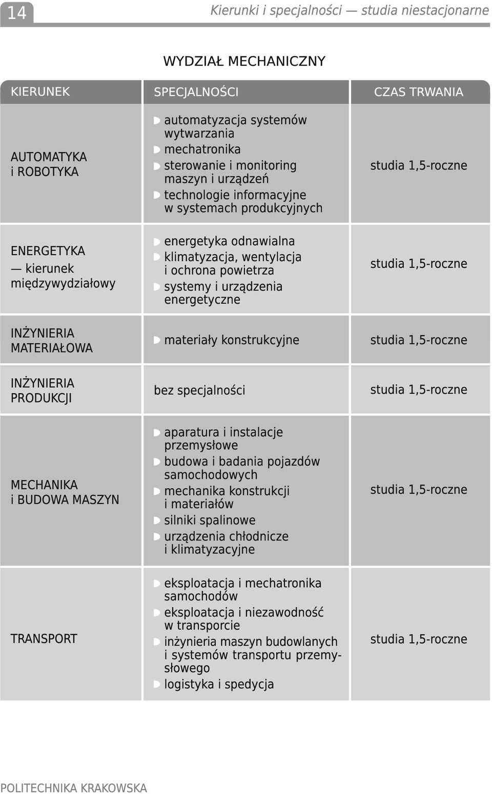 klimatyzacja, wentylacja i ochrona powietrza systemy i urządzenia energetyczne materiały konstrukcyjne bez specjalności aparatura i instalacje przemysłowe budowa i badania pojazdów samochodowych