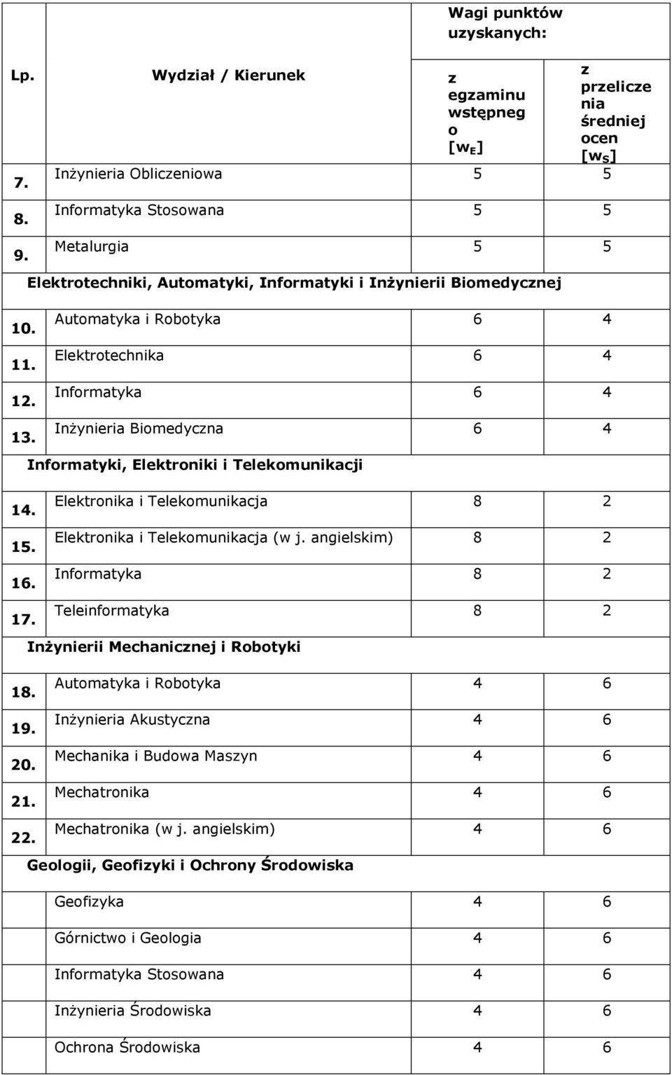 Biomedycnej prelice nia średniej ocen [w S ] 10. 11. 12. 13. Automatyka i Robotyka 6 4 Elektrotechnika 6 4 Informatyka 6 4 Inżynieria Biomedycna 6 4 Informatyki, Elektroniki i Telekomunikacji 14. 15.