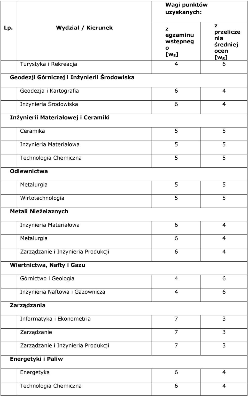 Inżynieria Środowiska 6 4 Inżynierii Materiałowej i Ceramiki Ceramika 5 5 Inżynieria Materiałowa 5 5 Technologia Chemicna 5 5 Odlewnictwa Metalurgia 5 5 Wirtotechnologia 5 5