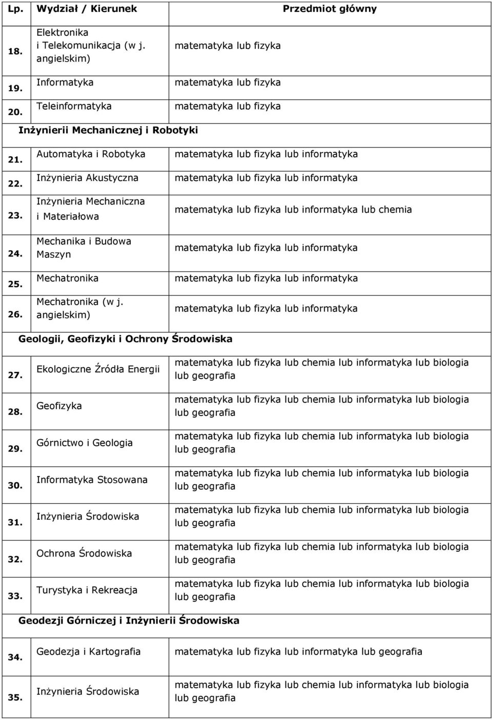 Mechanika i Budowa Masyn Mechatronika Mechatronika (w j. angielskim) lub informatyka lub informatyka lub informatyka Geologii, Geofiyki i Ochrony Środowiska 27. 28. 29. 30. 31. 32. 33.