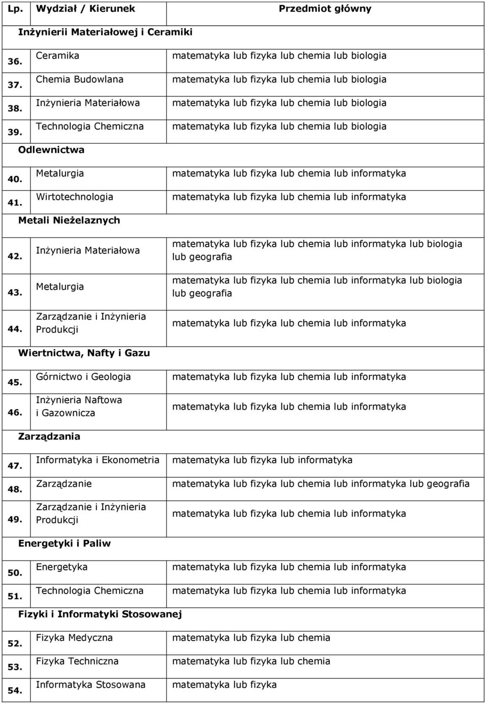 Metalurgia Wirtotechnologia Metali Nieżelanych 42. 43. 44. Inżynieria Materiałowa Metalurgia Zarądanie i Inżynieria Produkcji lub biologia lub biologia Wiertnictwa, Nafty i Gau 45. 46.