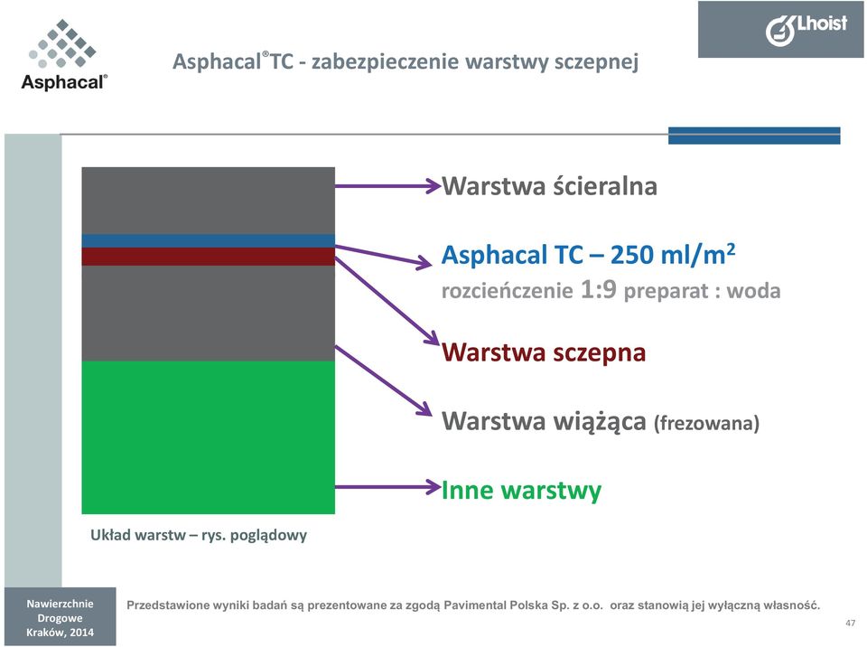 preparat : woda Warstwa sczepna Warstwa wiążąca (frezowana) Inne