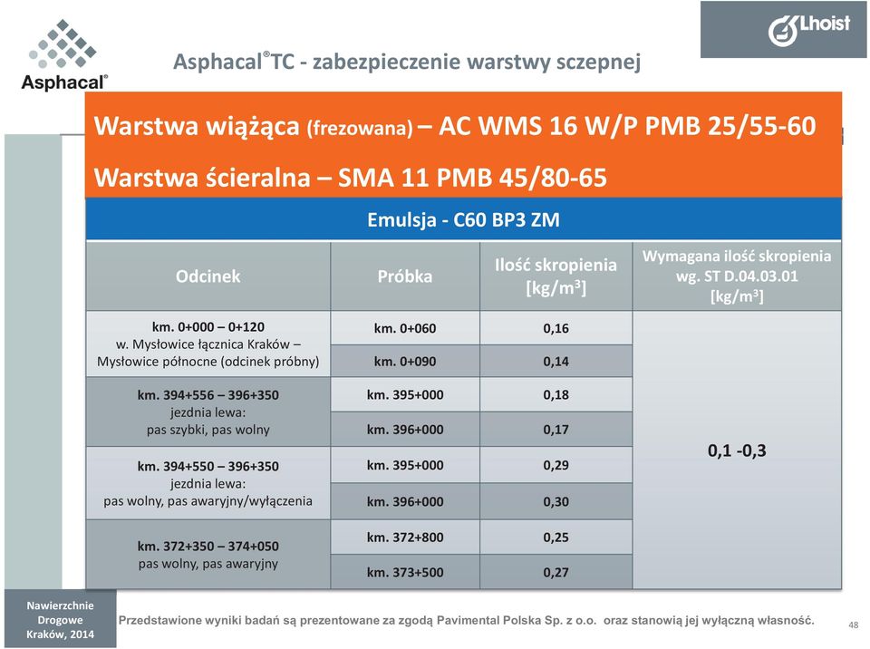 394+550 396+350 jezdnia lewa: pas wolny, pas awaryjny/wyłączenia km. 372+350 374+050 pas wolny, pas awaryjny km. 0+060 0,16 km. 0+090 0,14 km. 395+000 0,18 km. 396+000 0,17 km.