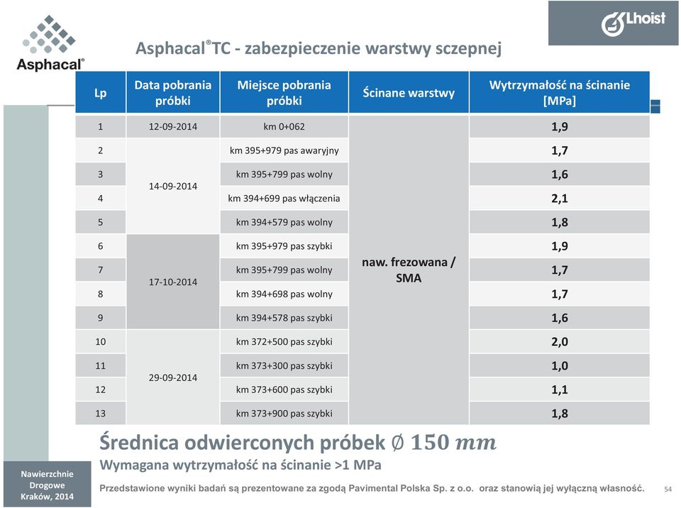 frezowana / SMA 7 km 395+799 pas wolny 1,7 17-10-2014 8 km 394+698 pas wolny 1,7 1,9 km 395+979 pas szybki 1,9 9 km 394+578 pas szybki 1,6 10 km 372+500 pas szybki 2,0 11 km