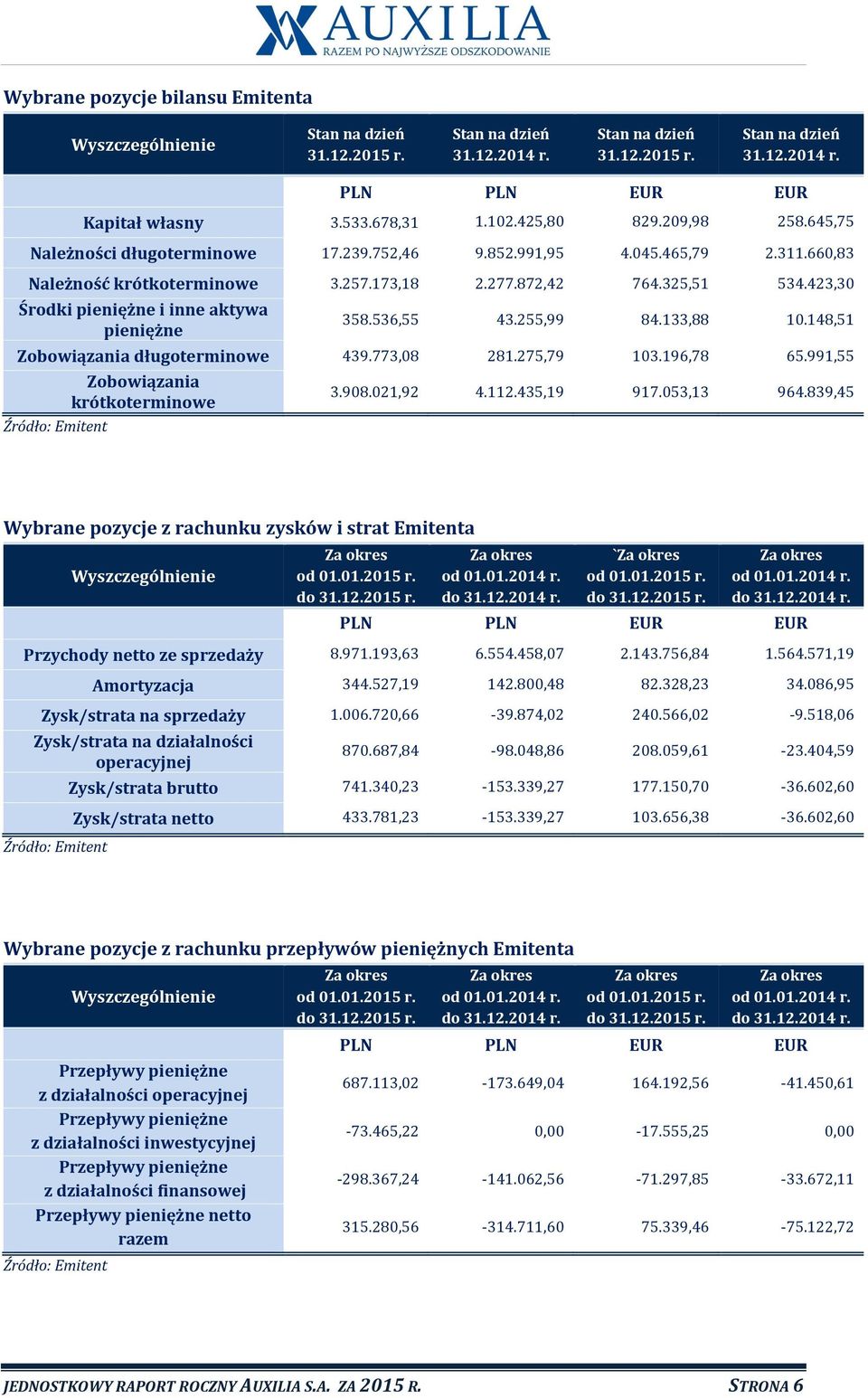 423,30 Środki pieniężne i inne aktywa pieniężne 358.536,55 43.255,99 84.133,88 10.148,51 Zobowiązania długoterminowe 439.773,08 281.275,79 103.196,78 65.