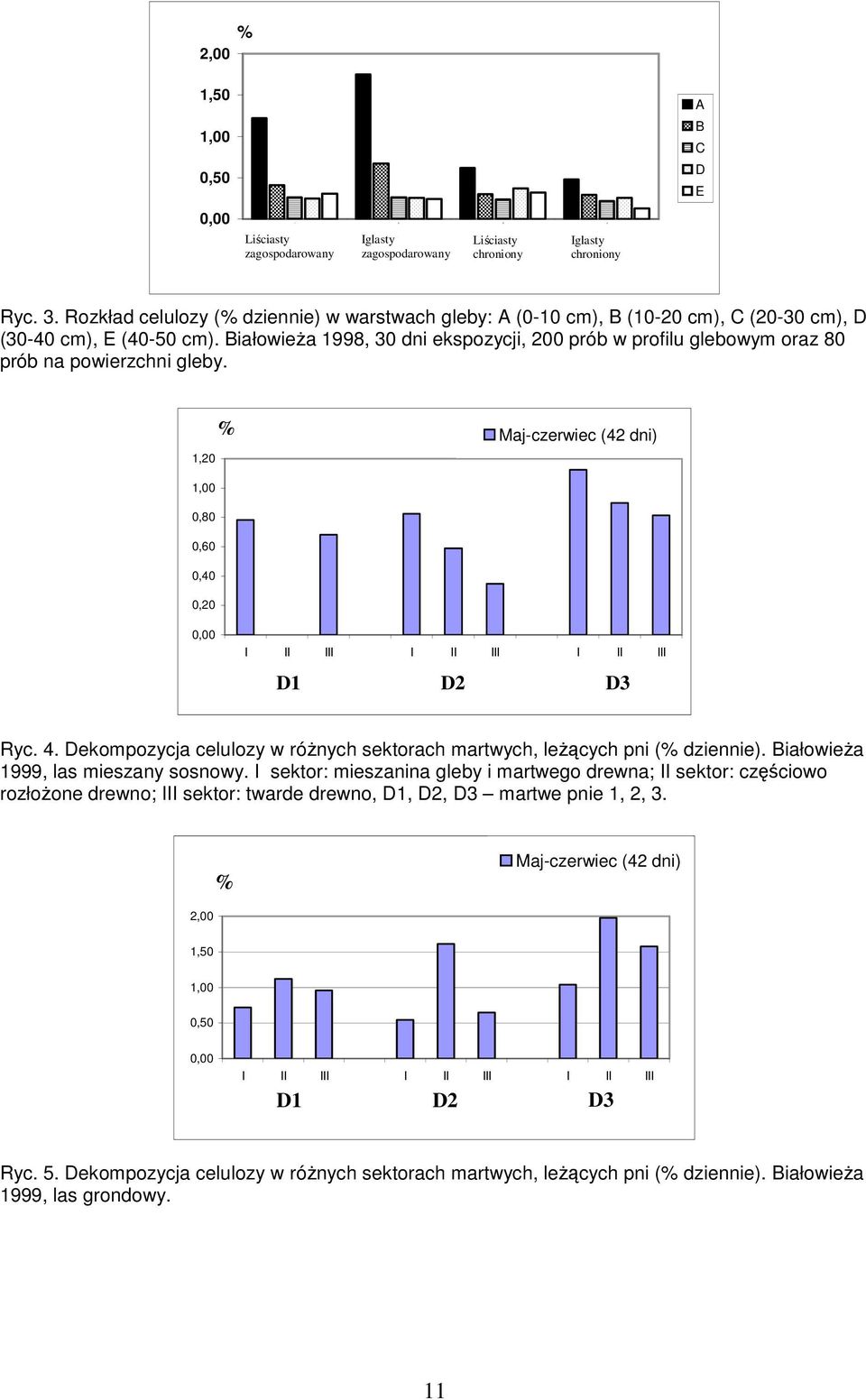 4. Dekompozycja celulozy w róŝnych sektorach martwych, leŝących pni (% dziennie). BiałowieŜa 1999, las mieszany sosnowy.