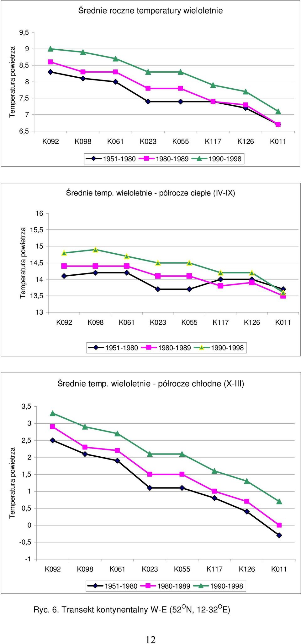 wieloletnie - półrocze ciepłe (IV-IX) 16 Temperatura powietrza 15,5 15 14,5 14 13,5 13 K092 K098 K061 K023 K055 K117 K126 K011 1951-1980 