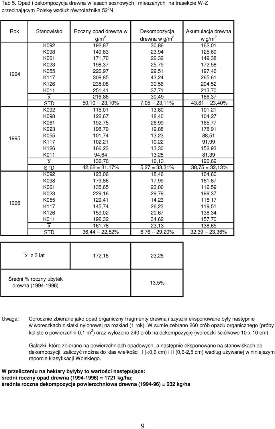 Akumulacja drewna w g/m 2 K092 192,87 30,86 162,01 K098 149,63 23,94 125,69 K061 171,70 22,32 149,38 K023 198,37 25,79 172,58 1994 K055 226,97 29,51 197,46 K117 308,85 43,24 265,61 K126 235,08 30,56
