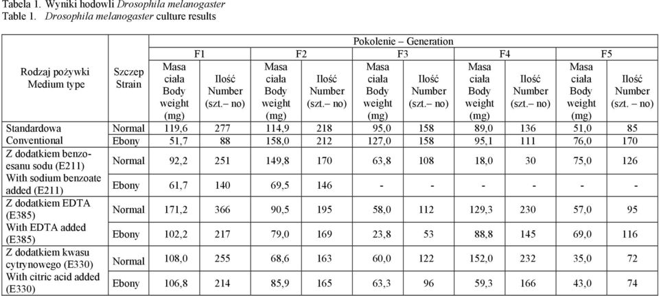Body Number Body Number Body (szt. no) weight (szt. no) weight (szt. no) weight (szt. no) weight (mg) (mg) (mg) (mg) Ilość Number (szt.