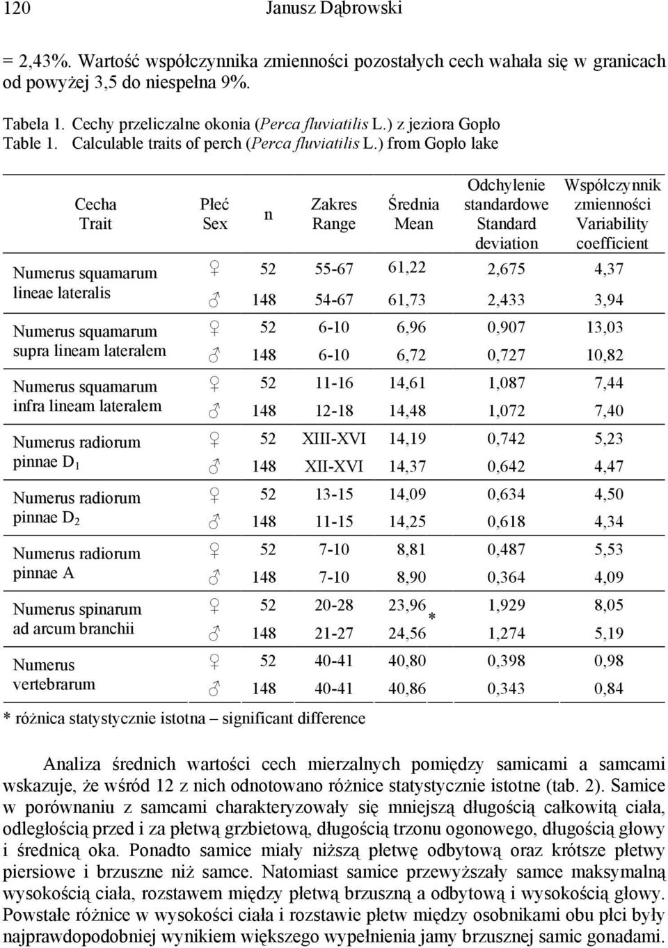 ) from Gopło lake Cecha Trait Numerus squamarum lineae lateralis Płeć Sex n Zakres Range Średnia Mean Odchylenie standardowe Standard deviation Współczynnik zmienności Variability coefficient 52