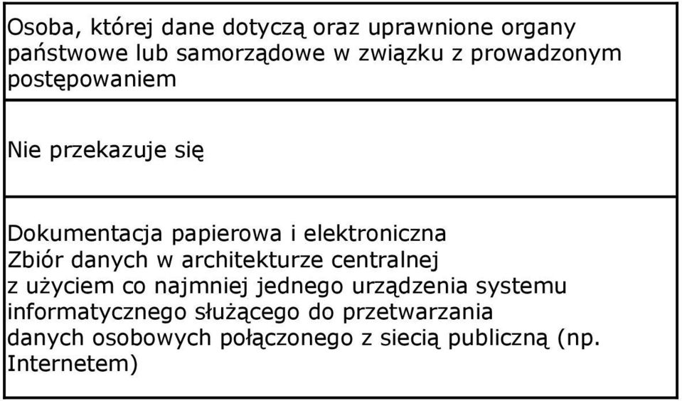 danych w architekturze centralnej z użyciem co najmniej jednego urządzenia systemu