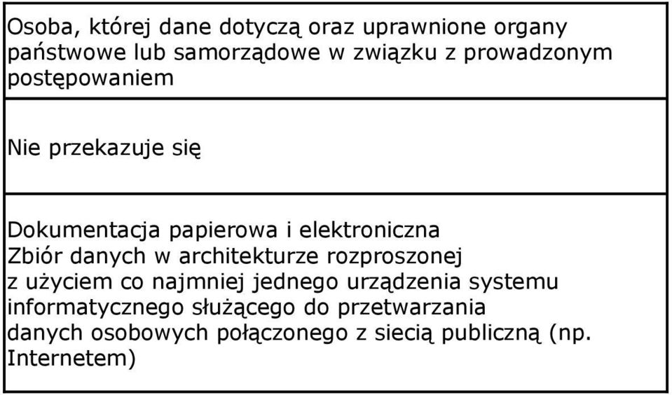 danych w architekturze rozproszonej z użyciem co najmniej jednego urządzenia systemu