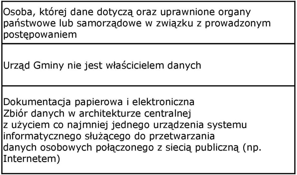 elektroniczna Zbiór danych w architekturze centralnej z użyciem co najmniej jednego urządzenia