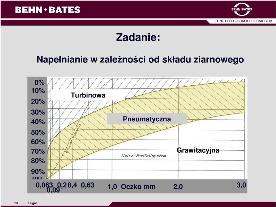 Turbinowa Pneumatyczna Grawitacyjna 90% 100 %
