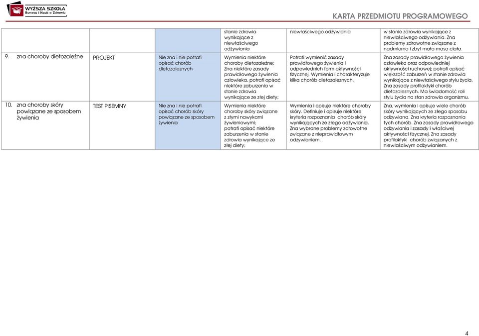 zna choroby skóry powiązane ze sposobem żywienia Nie zna i nie potrafi opisać chorób skóry powiązane ze sposobem żywienia Wymienia niektóre choroby dietozależne; Zna niektóre zasady prawidłowego