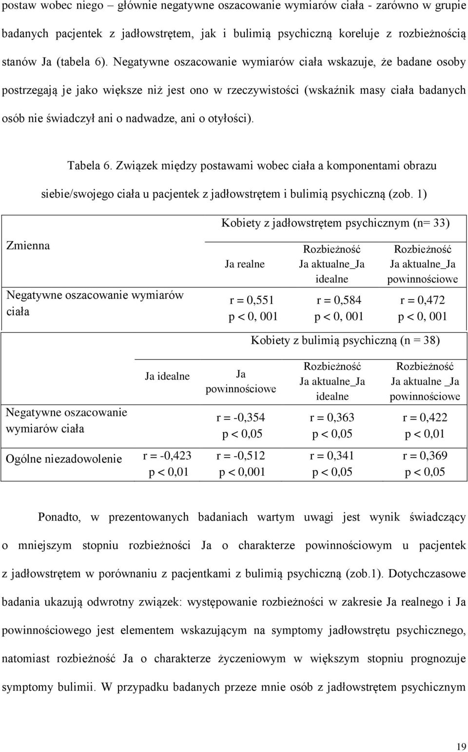 otyłości). Tabela 6. Związek między postawami wobec ciała a komponentami obrazu siebie/swojego ciała u pacjentek z jadłowstrętem i bulimią psychiczną (zob.