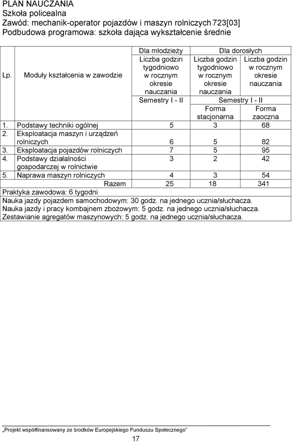 rocznym okresie nauczania Semestry I - II Forma stacjonarna 1. Podstawy techniki ogólnej 5 3 68 2. Eksploatacja maszyn i urządzeń rolniczych 6 5 82 3.