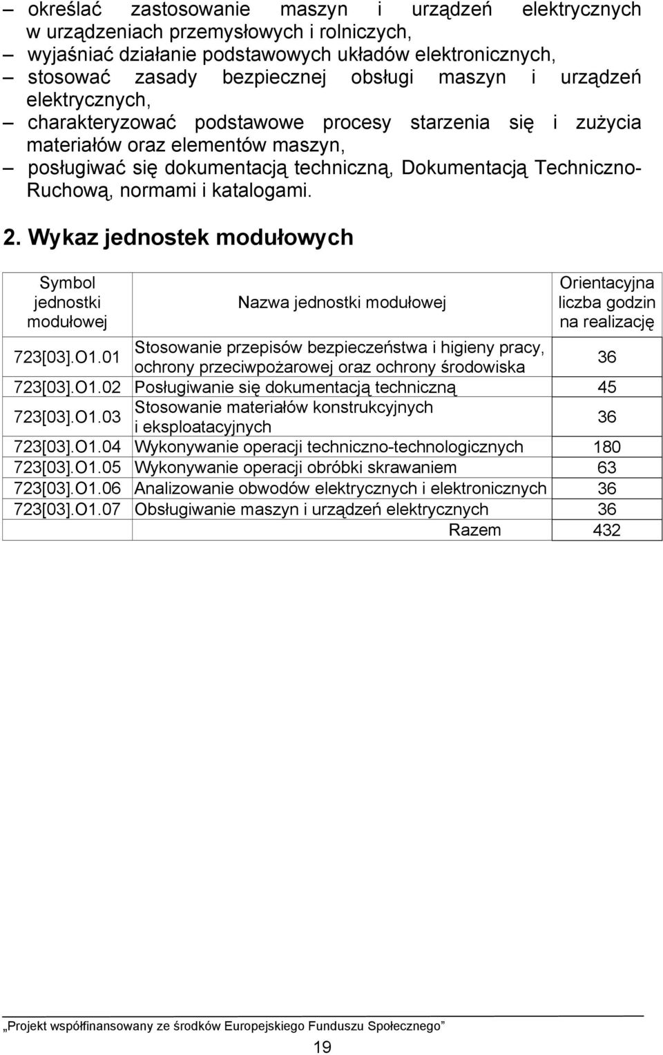 i katalogami. 2. Wykaz jednostek modułowych Symbol jednostki modułowej Nazwa jednostki modułowej Orientacyjna liczba godzin na realizację 723[03].O1.