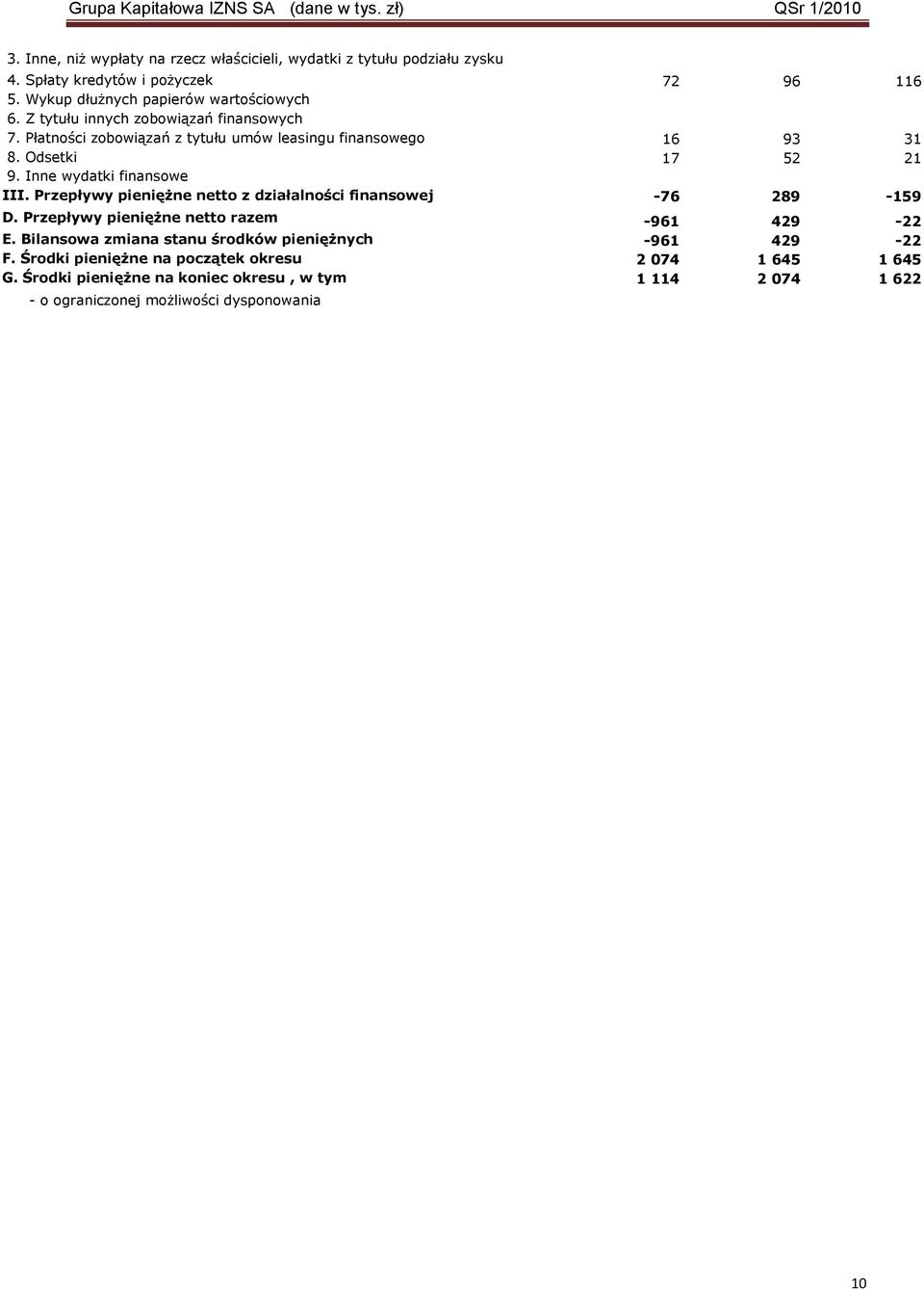 Przepływy pienięŝne netto z działalności finansowej -76 289-159 D. Przepływy pienięŝne netto razem -961 429-22 E.