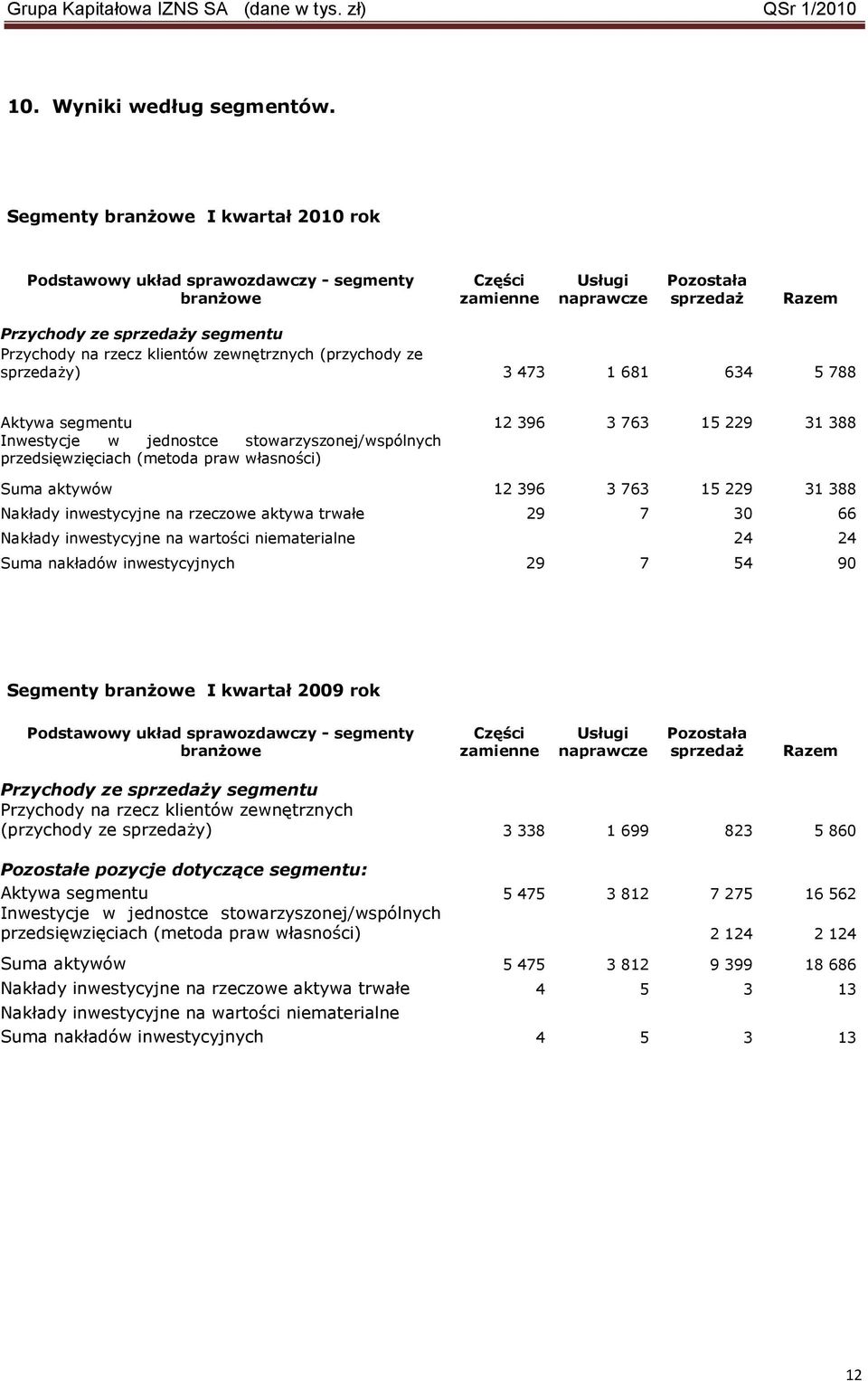 klientów zewnętrznych (przychody ze sprzedaŝy) 3 473 1 681 634 5 788 Aktywa segmentu 12 396 3 763 15 229 31 388 Inwestycje w jednostce stowarzyszonej/wspólnych przedsięwzięciach (metoda praw