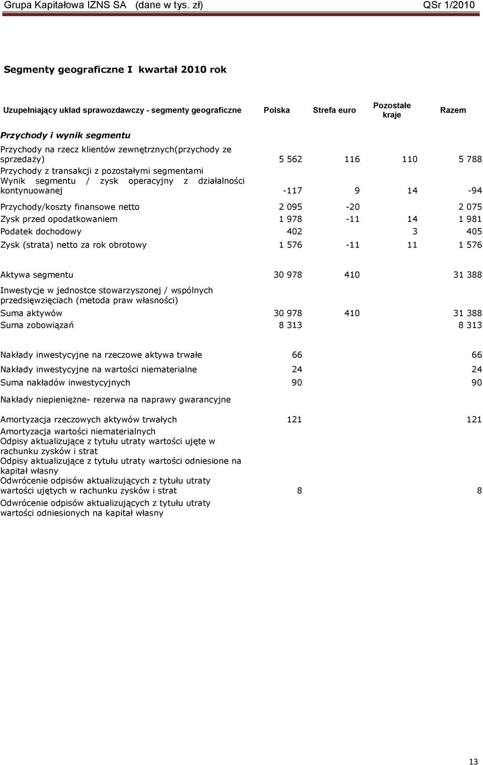 finansowe netto 2 095-20 2 075 Zysk przed opodatkowaniem 1 978-11 14 1 981 Podatek dochodowy 402 3 405 Zysk (strata) netto za rok obrotowy 1 576-11 11 1 576 Aktywa segmentu 30 978 410 31 388