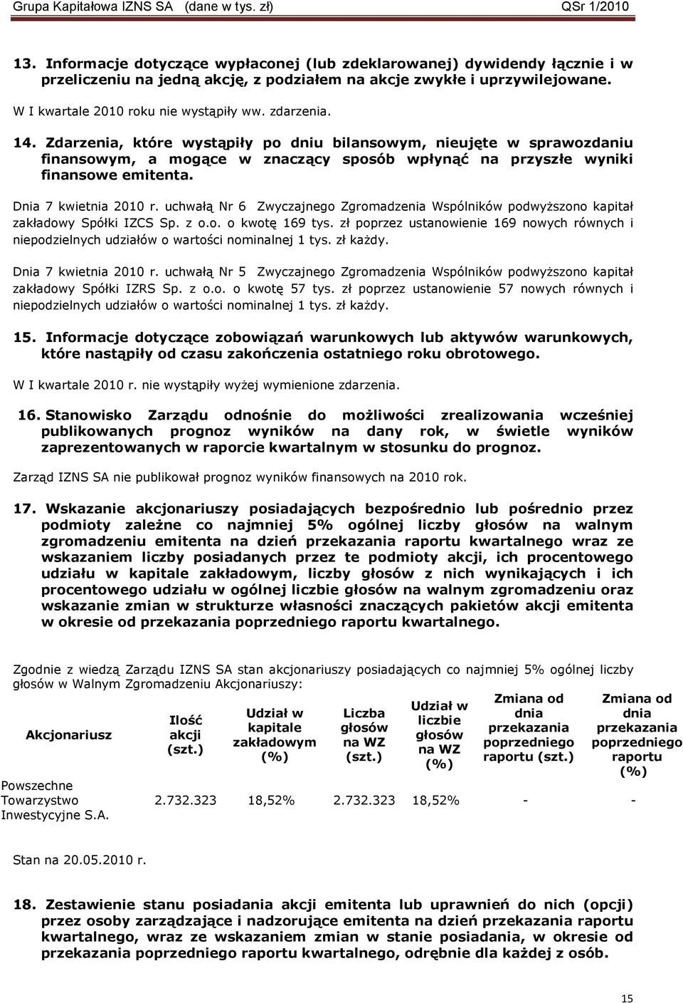 uchwałą Nr 6 Zwyczajnego Zgromadzenia Wspólników podwyŝszono kapitał zakładowy Spółki IZCS Sp. z o.o. o kwotę 169 tys.