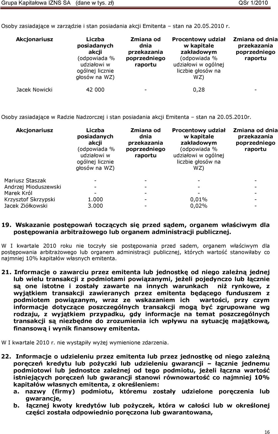 udziałowi w ogólnej liczbie głosów na WZ) Zmiana od dnia przekazania poprzedniego raportu Jacek Nowicki 42 000-0,28 - Osoby zasiadające w Radzie Nadzorczej i stan posiadania akcji Emitenta stan na 20.