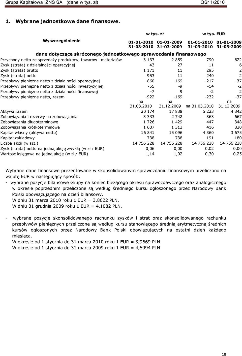 (strata) z działalności operacyjnej 43 27 11 6 Zysk (strata) brutto 1 171 11 295 2 Zysk (strata) netto 953 11 240 2 Przepływy pienięŝne netto z działalności operacyjnej -860-169 -217-37 Przepływy