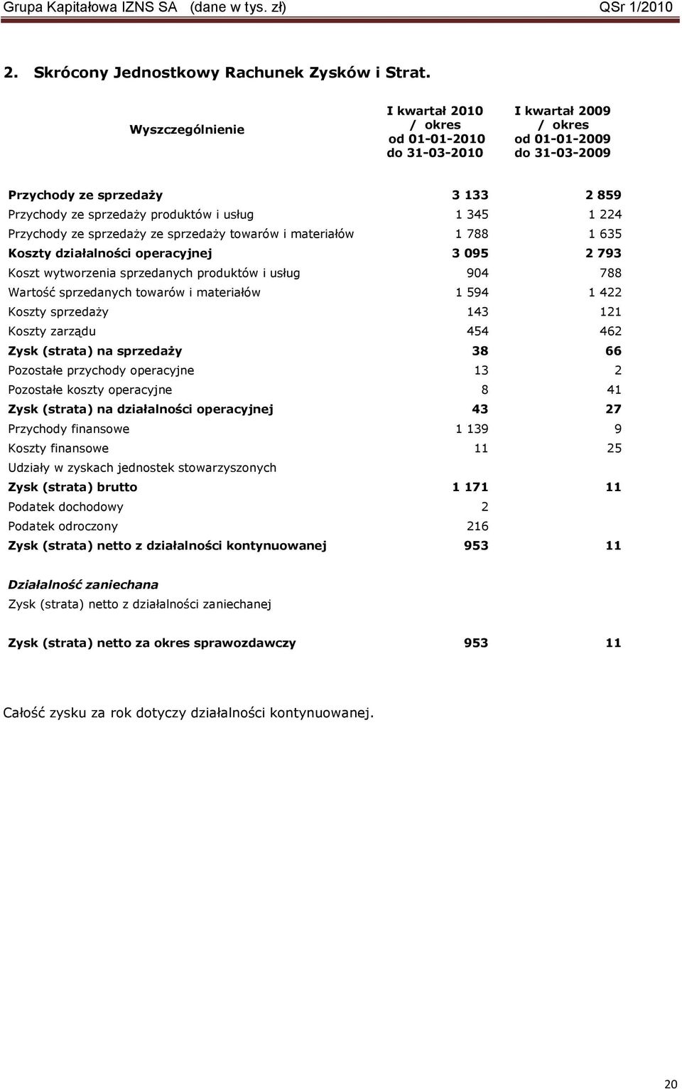 345 1 224 Przychody ze sprzedaŝy ze sprzedaŝy towarów i materiałów 1 788 1 635 Koszty działalności operacyjnej 3 095 2 793 Koszt wytworzenia sprzedanych produktów i usług 904 788 Wartość sprzedanych