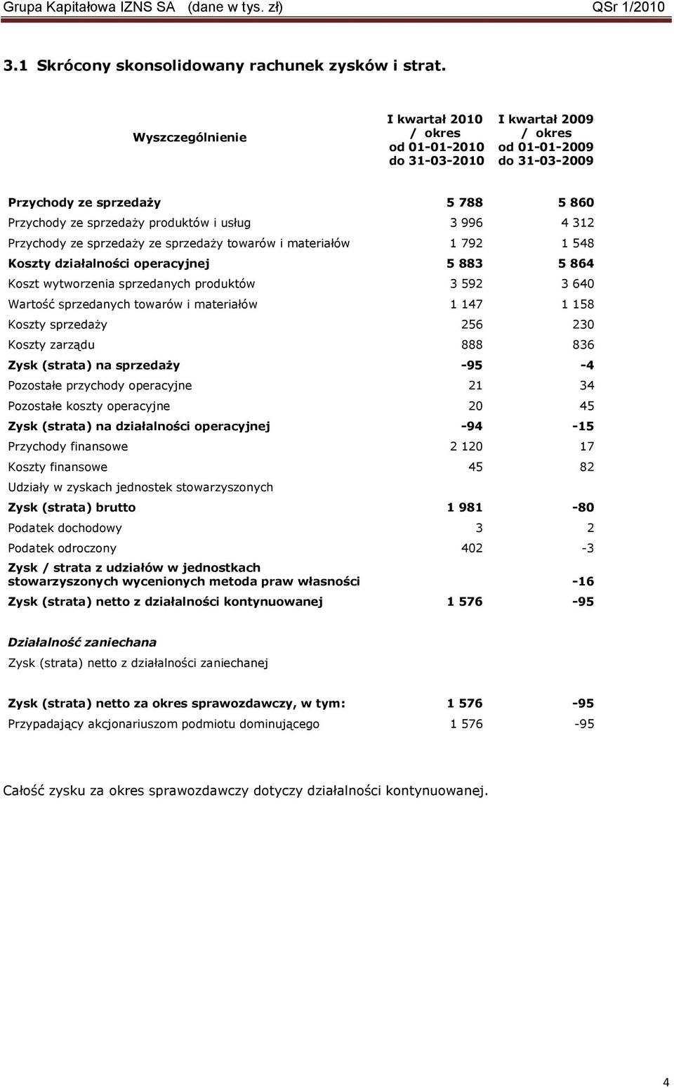 996 4 312 Przychody ze sprzedaŝy ze sprzedaŝy towarów i materiałów 1 792 1 548 Koszty działalności operacyjnej 5 883 5 864 Koszt wytworzenia sprzedanych produktów 3 592 3 640 Wartość sprzedanych