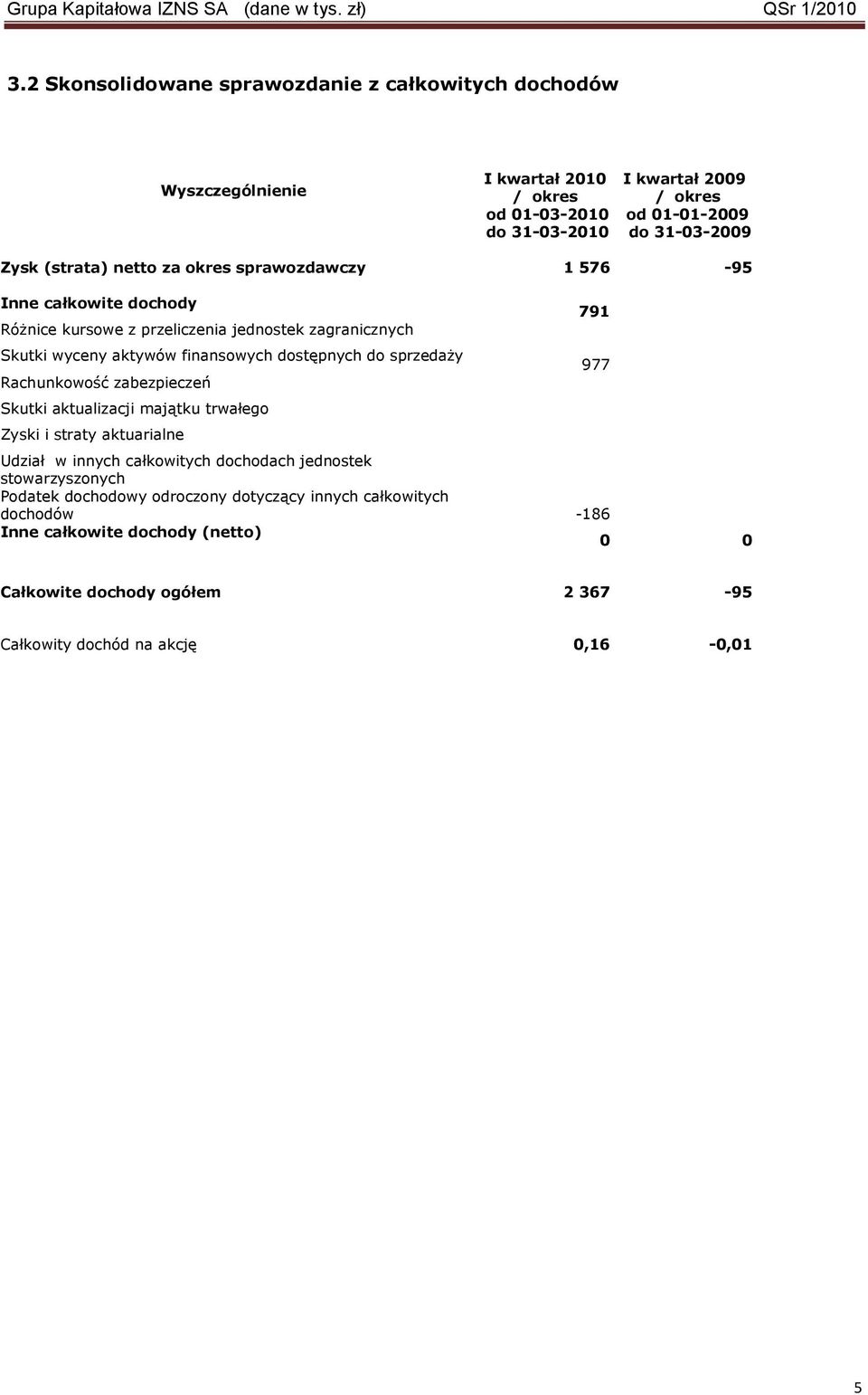 do sprzedaŝy Rachunkowość zabezpieczeń Skutki aktualizacji majątku trwałego Zyski i straty aktuarialne Udział w innych całkowitych dochodach jednostek stowarzyszonych Podatek