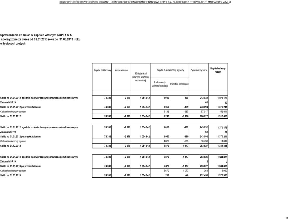 Kapitał własny razem Saldo na 01.01.2012 zgodnie z zatwierdzonym sprawozdaniem finansowym 74 333-2 979 1 054 942 1 050-199 243 032 1 370 179 Zmiana MSR19 62 62 Saldo na 01.01.2012 po przekształceniu 74 333-2 979 1 054 942 1 050-199 243 094 1 370 241 Całkowite dochody ogółem - - - 5 193-987 -57 017-52 811 Saldo na 31.