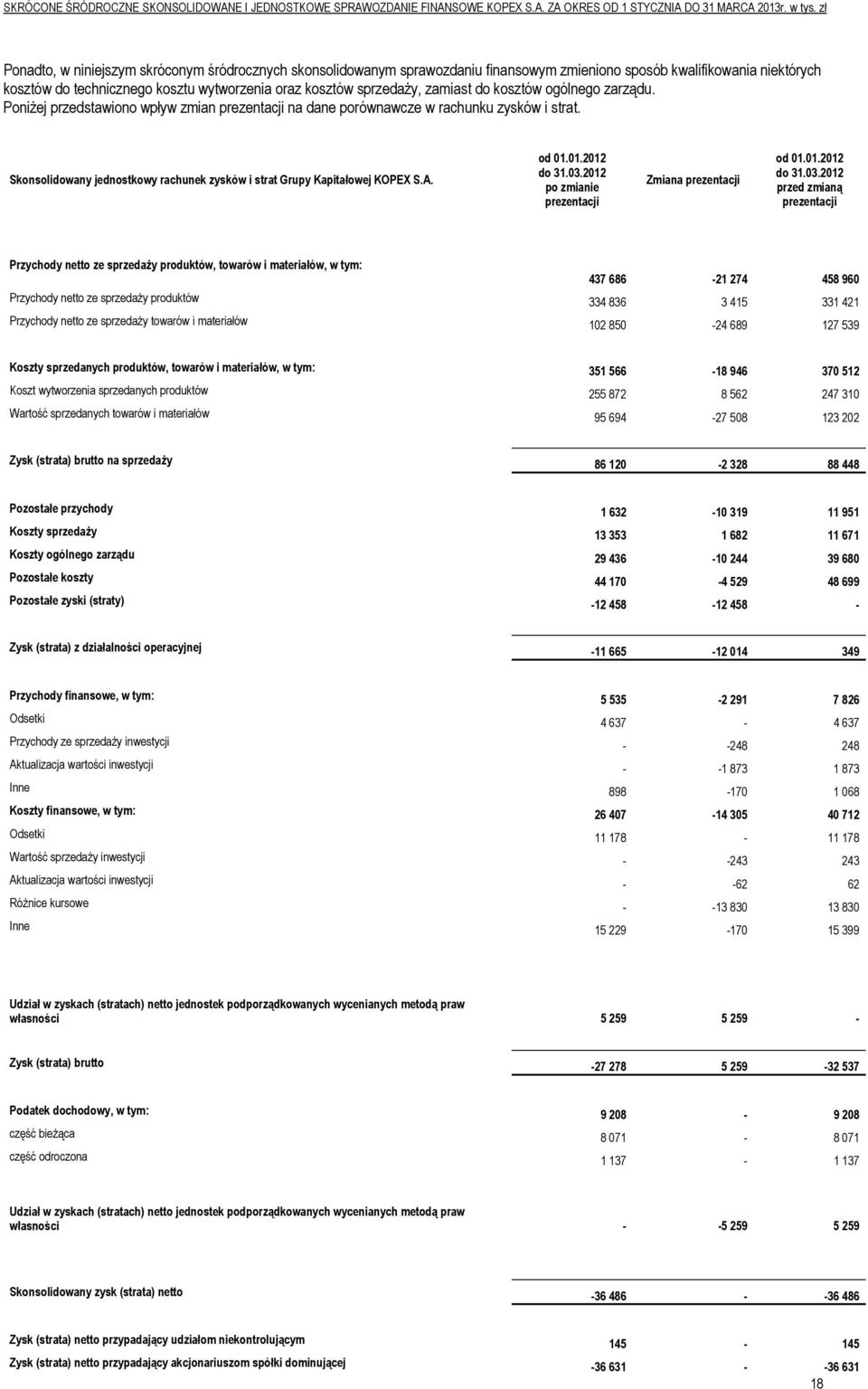 Skonsolidowany jednostkowy rachunek zysków i strat Grupy Kapitałowej KOPEX S.A. od 01.01.2012 do 31.03.