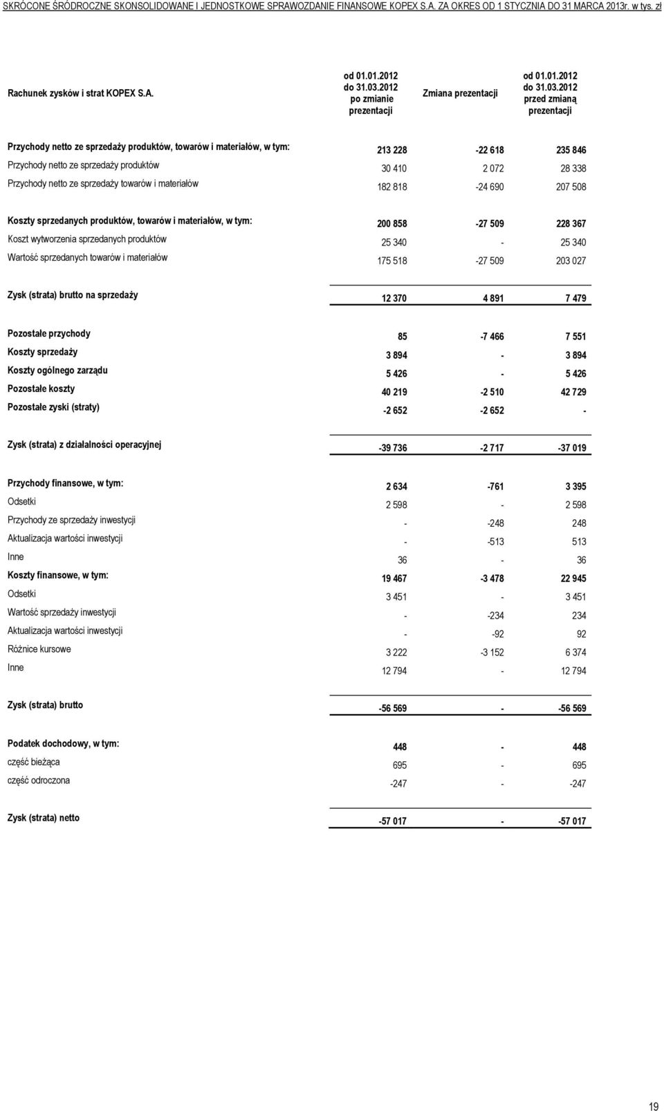 2012 przed zmianą prezentacji Przychody netto ze sprzedaży produktów, towarów i materiałów, w tym: 213 228-22 618 235 846 Przychody netto ze sprzedaży produktów 30 410 2 072 28 338 Przychody netto ze