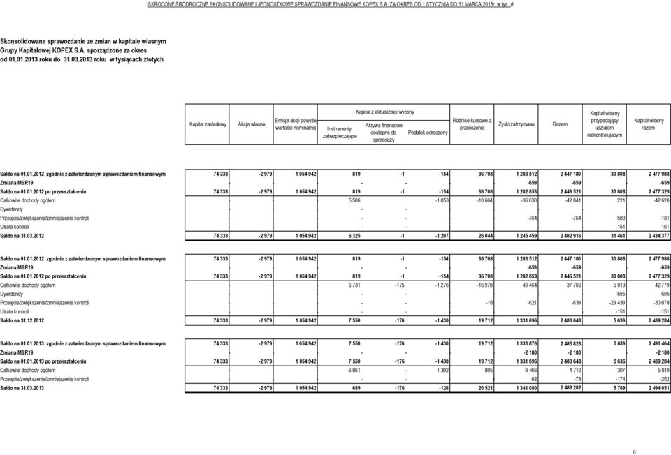 Podatek odroczony Różnice kursowe z przeliczenia Zyski zatrzymane Razem Kapitał własny przypadający udziałom niekontrolujacym Kapitał własny razem Saldo na 01.