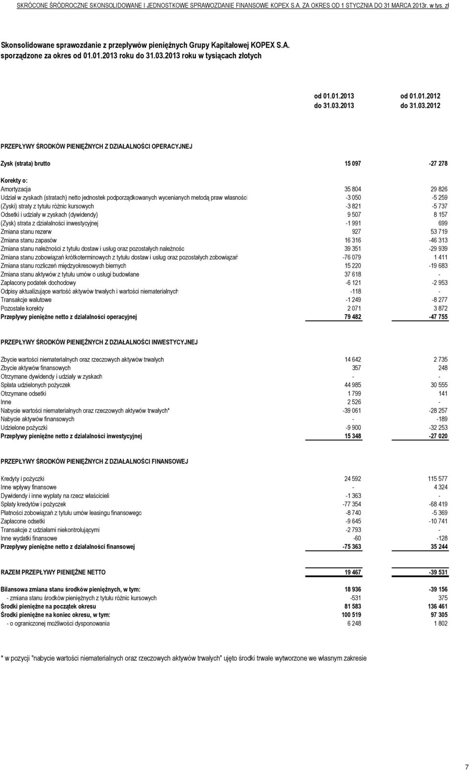 wycenianych metodą praw własności -3 050-5 259 (Zyski) straty z tytułu różnic kursowych -3 821-5 737 Odsetki i udziały w zyskach (dywidendy) 9 507 8 157 (Zysk) strata z działalności inwestycyjnej -1
